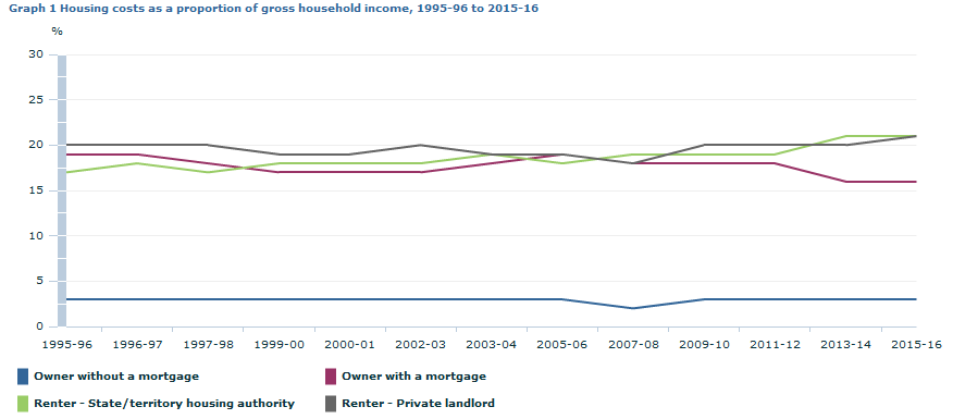 Graph Image for Graph 1 Housing costs as a proportion of gross household income, 1995-96 to 2015-16